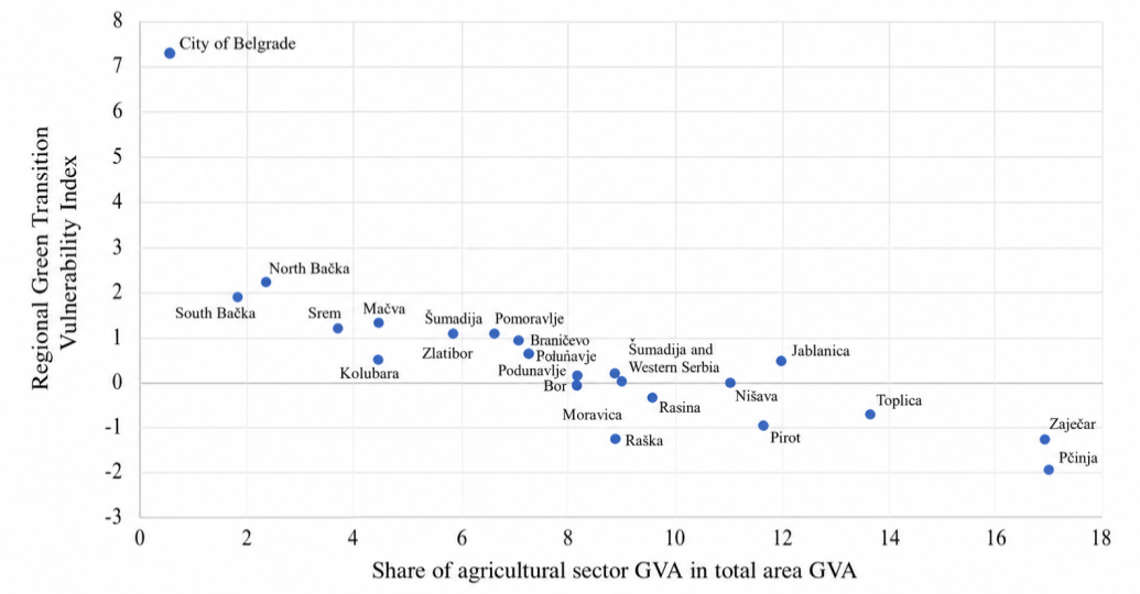 Share of agricultural sector GVA in total area GVA and the Regional Green Transition Vulnerability Index, 25 areas in Serbia, 2023