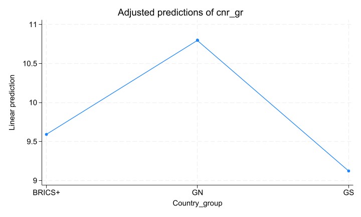 The marginplot of income-group differences